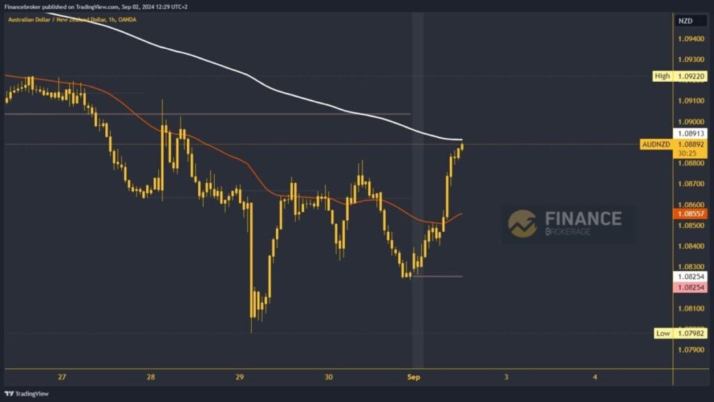 AUDNZD chart analysis